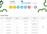  로또 1148회 당첨번호 조회···'1등 자동 9명 중 4명 경기'