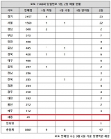  로또 1148회 당첨번호 1등 20억, '또 1·2등 같이 터진 곳 있네'