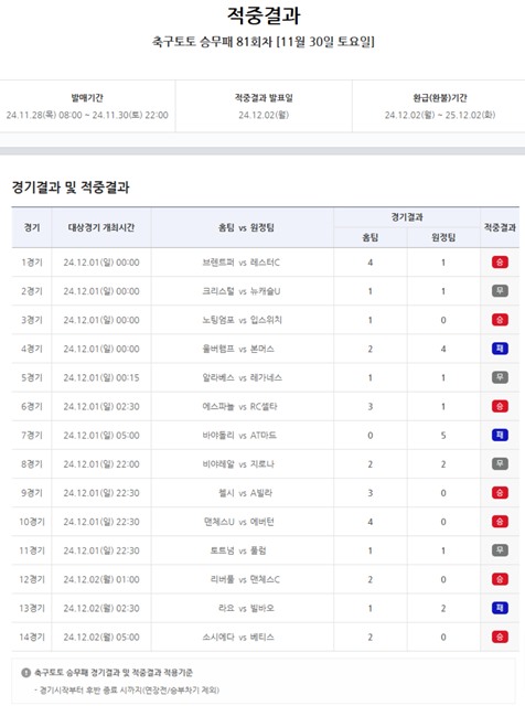 축구토토 승무패 81회차 적중 결과