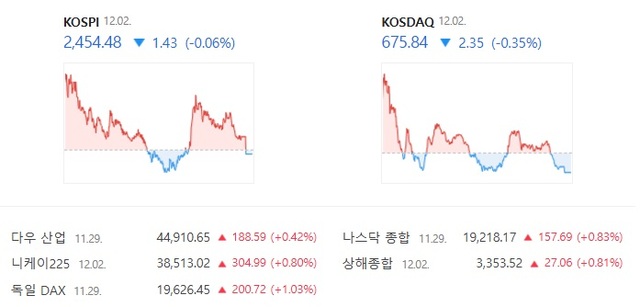 코스닥도 상승과 하락을 오가면서 변동성 높은 장세를 기록했다. /네이버 증권 캡처