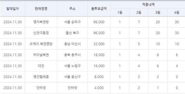 축구토토 승무패 81회차 1등 적중자 관련.