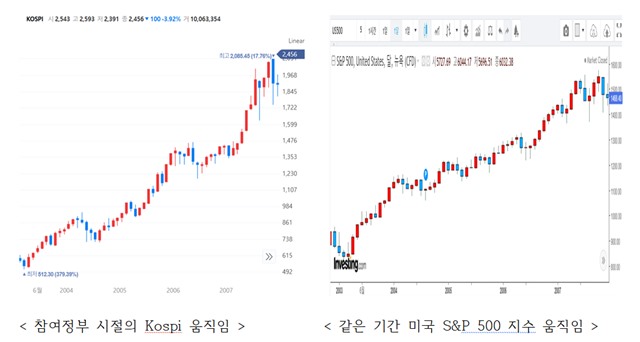 참여정부 시절의 코스피 움직임(왼쪽)과 같은 기간 미국 S&P 500 지수 움직임.