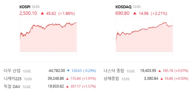 코스닥은 전 거래일(675.84)보다 2.21%(14.96포인트) 오른 690.80으로 거래를 끝냈다. /네이버 증권정보 캡쳐