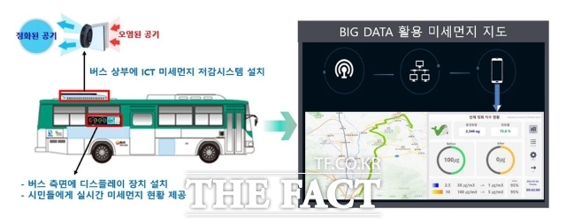 경기 의정부시가 국내 최초로 시행하는 정보통신기술(ICT) 기반 미세먼지 저감 및 실시간 엘씨디(LCD) 디스플레이 장치 스마트 실증사업의 체계도./의정부시