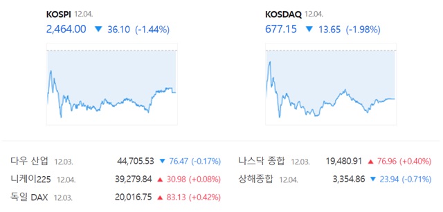 코스닥은 전 거래일(690.80)보다 1.98%(13.65포인트) 내린 677.15로 거래를 끝냈다. /네이버 증권정보 캡쳐