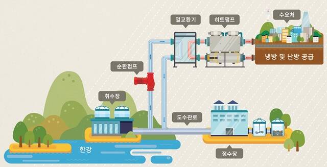 서울시는 지난 5월 연중 상시 수열에너지 활용 희망 대상지를 공모, 정성평가를 거쳐 최종 공급대상지 2곳을 선정했다. /서울시