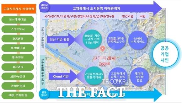 경기 고양시가 추진하고 있는 고정밀 전자지도 구축사업의 로드맵./고양시