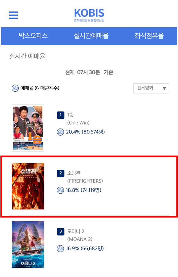 소방관은 개봉 당일 외화 경쟁작 모아나 2를 제치고 전체 영화 예매율 TOP2를 기록하며 기분 좋은 출발을 예고했다. /영화진흥위원회 영화관입장권통합전산망