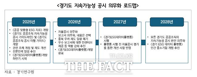 경기연구원은 ‘ESG 종말론 ESG 공공조직 내재화 적극 추진하자’ 보고서를 발간했다고 5일 밝혔다./경기연구원