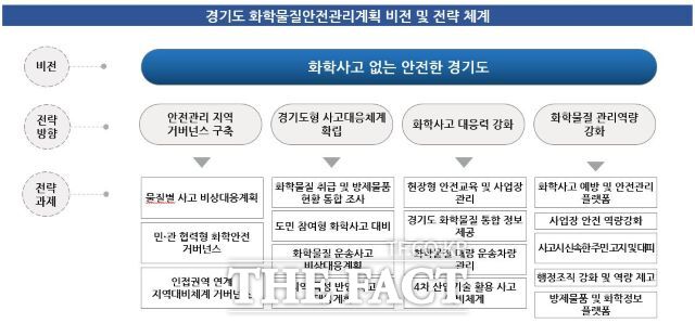 경기도는 5일 도청에서 정책연구용역 최종보고회를 열고 화학사고 없는 안전한 경기도를 만들기 위한 ‘제3차 경기도 화학물질 안전관리계획(2025~2029년)’을 발표했다./경기도