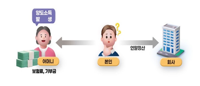 소득기준을 초과한 부양가족을 공제. /국세청