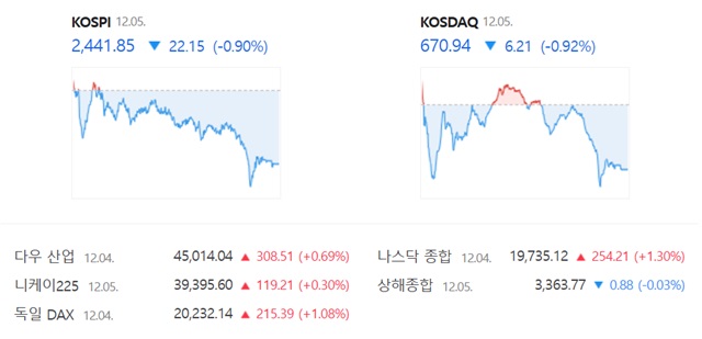 코스닥은 전 거래일(677.15)보다 0.92%(6.21포인트) 내린 670.94로 거래를 끝냈다. /네이버 증권정보 캡쳐