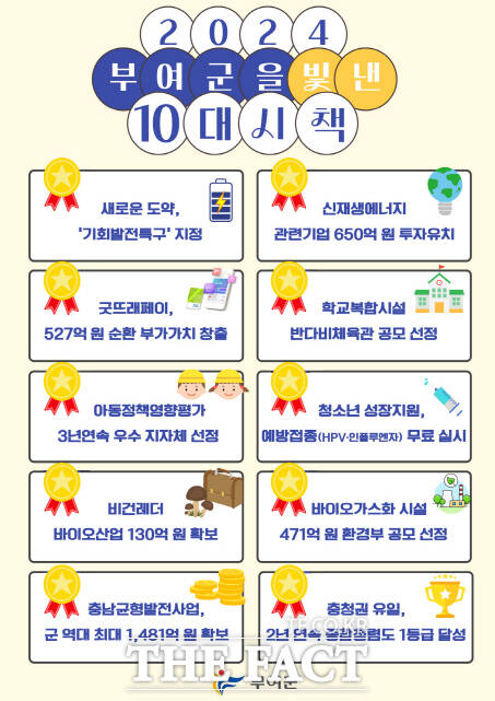 6일 부여군이 올해 군정의 주요 성과를 담은 2024년 부여군을 빛낸 10대 시책을 선정·발표했다. 사진은 홍보 웹자보. /부여군