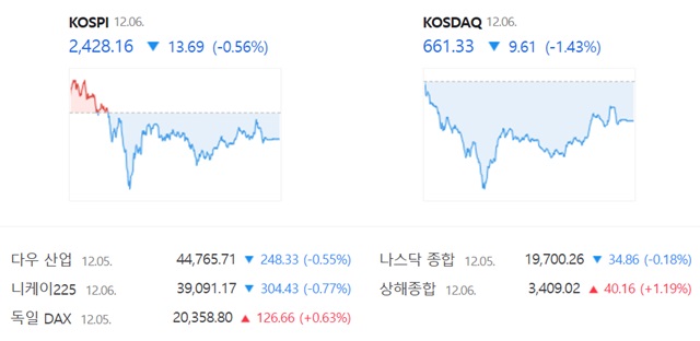 코스닥은 전 거래일(670.94)보다 1.43%(9.61포인트) 내린 661.33으로 거래를 끝냈다. /네이버 증권정보 캡쳐