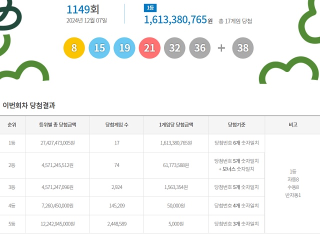 제1149회 로또복권 당첨번호 조회 결과 1등 당첨은 17게임이다. 1등 당첨금은 16억1338만원이다. 1등 당첨 구매 방식은 자동 8게임, 수동 8게임, 반자동 1게임이다. /동행복권 캡처