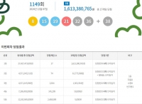  로또 1149회 당첨번호 조회···'80억 초대박 나오나'