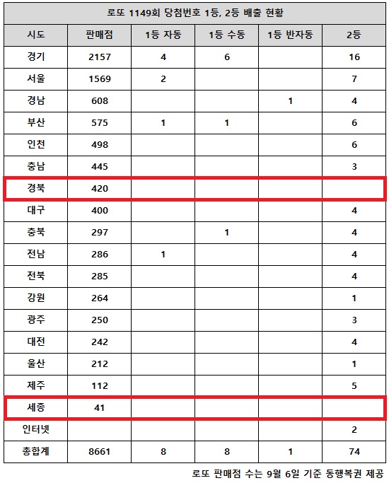 동행복권이 7일 추첨한 로또 1149회 당첨번호 조회 결과 1등은 17게임, 2등은 74게임이다. 전국 17개 시도 중 경북, 세종 지역에서는 로또 고액(1,2등) 당첨 판매점이 단 한 곳도 나오지 않았다.