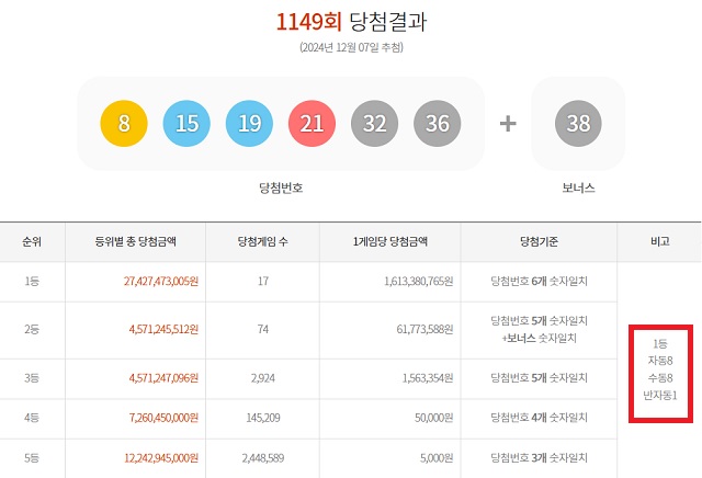 1149회 1등 자동 8명 동행복권 추첨 결과에 따르면 1149회 로또당첨번호 조회 1등 당첨자 중 8명은 자동으로 구매했다. 나머지 8명(또는 4명)과 1명은 각각 수동과 반자동으로 샀다. /동행복권 캡처