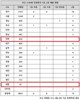  로또 1149회 당첨번호 1등 16억, '경기 사실상 잔치판이네'