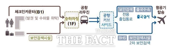 도심공항터미널 동선 및 이용 절차./광명시