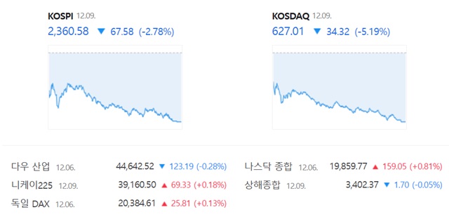 코스닥은 전 거래일(661.33)보다 5.19%(34.32포인트) 내린 627.01로 거래를 끝냈다. /네이버 증권정보 캡쳐