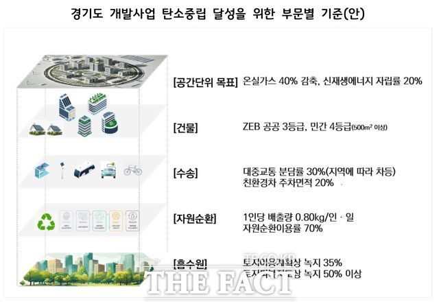 경기연구원은 ‘경기도 개발사업 탄소중립 기준 설정 연구’ 보고서를 발간해 경기도 개발사업 초기 단계부터 탄소중립 목표를 설정하고 온실가스 감축 등 기준설정이 필요하다고 10일 밝혔다./경기연구원