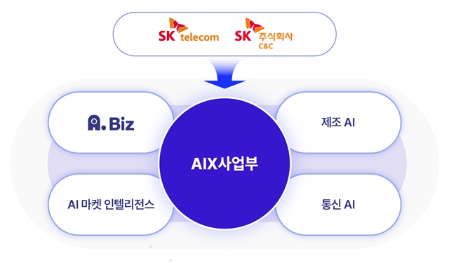 10일 SK텔레콤과 SK C&C에 따르면 지난 6월 발족한 엔터프라이즈 AT TF는 그간 SK그룹 내 산재한 AI 역량을 집결하고 AI B2B 사업을 추진하다가 지난 5일 조직개편을 통해 공식 사업부가 됐다. /SK텔레콤 제공