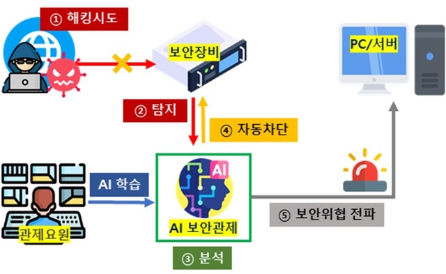 AI 사이버 보안관제 개념도. /국세청