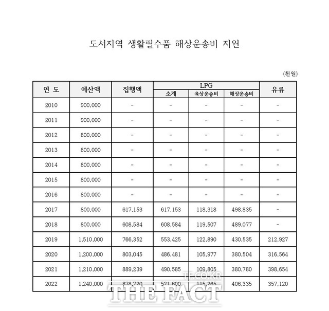 울릉군이 유류업체에 지원한 해상 운송비./울릉군