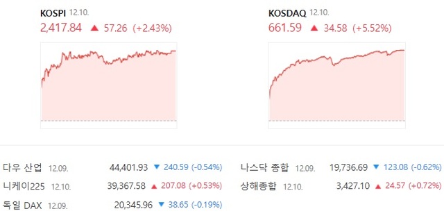 전날 5%대 급락한 코스닥은 하루 만에 다시 5%대 상승 마감했다. 역시 5거래일 만에 상승 전환이다. /네이버 증권 캡처