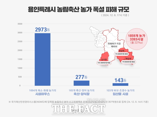 용인시 농림축산 농가 폭설 피해규모./용인시