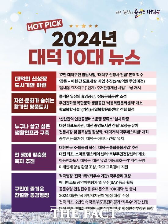 대전 대덕구(구청장 최충규)는 11일 올 한 해 주민과 직원의 가장 많은 관심과 화제를 모은 ‘2024 대덕구 10대 뉴스’를 선정해 발표했다. 사진은 대전 대덕구 ‘2024년 대덕 10대 뉴스’ 카드뉴스./대덕구