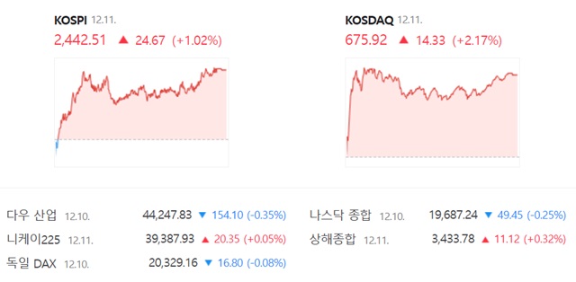 코스닥은 전 거래일(661.59)보다 2.17%(14.33포인트) 오른 675.92로 거래를 끝냈다. /네이버 증권정보 캡쳐