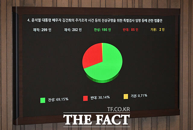 12일 오후 서울 여의도 국회에서 열린 제419회국회(임시회) 제2차 본회의에서 '김건희 특검법'이 가결되고 있다. /국회=박헌우 기자