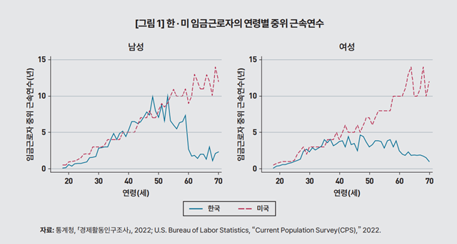 한국과 미국의 연령별 중위 근속연수를 비교한 그래프. 고용 보호 제도가 약한 미국이 오히려 60대 이상 연령대의 근속연수가 훨씬 길게 확보되고 있다. /KDI