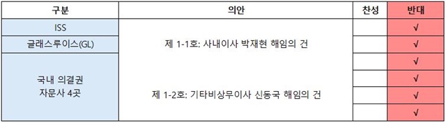 국내외 주요 의결권 자문사들이 오는 19일 열리는 한미약품 임시 주주총회에 상정된 박재현 사내이사와 신동국 기타비상무이사 해임안에 반대한다는 의견을 냈다. /한미약품