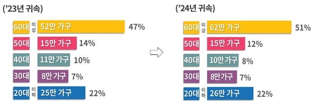 2024년 귀속 상반기분 근로장려금 수급 가구는 60대 이상 62만 가구(이하 비중 51%), 20대 이하 26만 가구(22%) 등으로 전년 대비 각각 10만 가구, 1만 가구 증가했다. /국세청