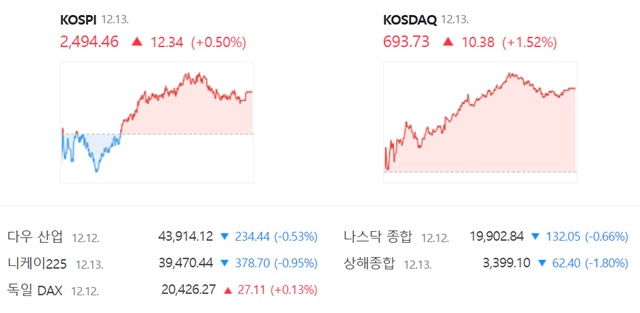 코스닥은 전 거래일(683.35)보다 1.52%(10.38포인트) 오른 693.73으로 거래를 끝냈다. /네이버 증권정보 캡쳐