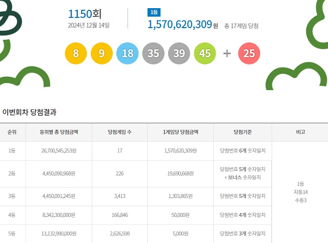 제1150회 로또복권 당첨번호 조회 결과 1등 당첨은 17명이다. 1등 당첨금은 15억7062만원이다. 1등 당첨 구매 방식은 자동 14명, 수동 3명이다. /동행복권 캡처