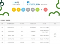  로또 1150회 당첨번호 조회···'1등 자동 14명 터졌다'