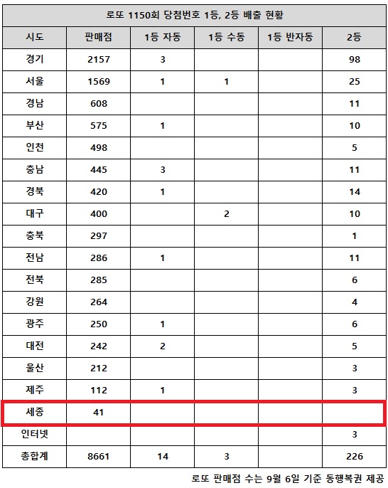 동행복권이 14일 추첨한 로또 1150회 당첨번호 조회 결과 1등은 17명, 2등은 226게임이다. 전국 17개 시도 중 세종 지역에서는 로또 고액(1,2등) 당첨 판매점이 단 한 곳도 나오지 않았다.