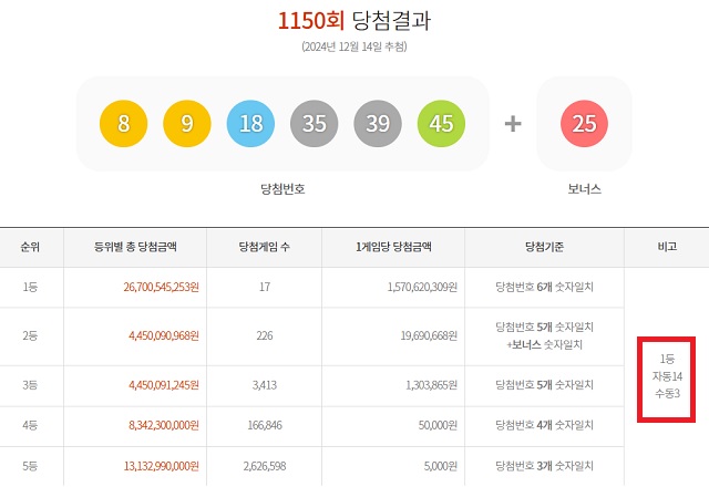 1150회 1등 17명 동행복권 추첨 결과에 따르면 1150회 로또당첨번호 조회 1등 당첨자 17명 중 14명은 자동으로 구매했다. 나머지 3명은 수동으로 샀다. /동행복권 캡처