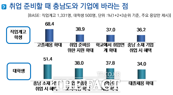 충남경제진흥원 취업선호도 조사 내용 중 취업 준비할 때 충남도와 기업에 바라는 점. /충남경제진흥원