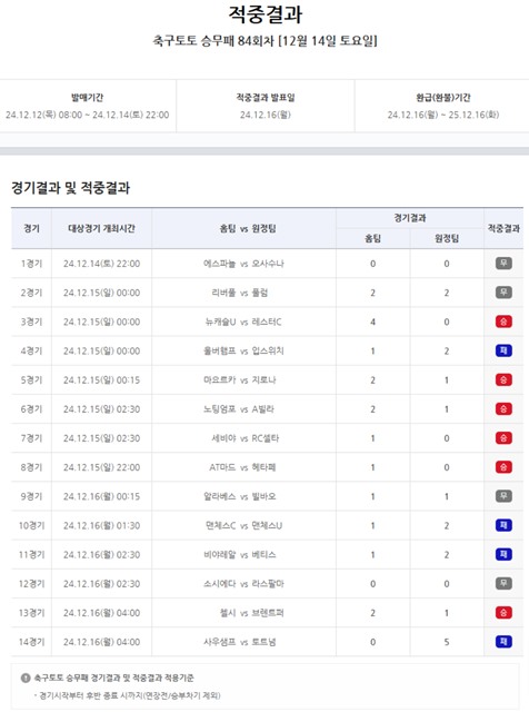 축구토토 승무패 84회차 적중 결과.