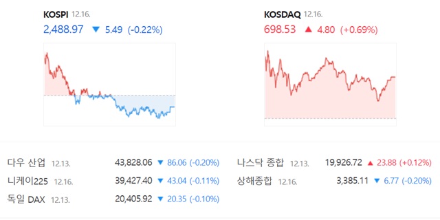 코스닥은 전 거래일(693.73)보다 0.69%(4.80포인트) 오른 698.53으로 거래를 끝냈다. /네이버 증권정보 캡쳐