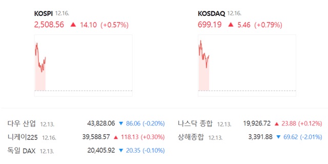 코스닥은 전 거래일(693.73) 대비 0.79%(5.46포인트) 오른 699.19를 기록 중이다. /네이버 증권정보 캡쳐