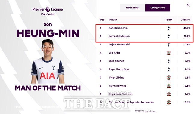 16일 EPL 사무국이 선정한 MOTM 투표에서 제임스 매디슨을 제치고 영예를 차지한 손흥민./EPL