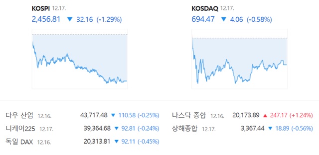 코스닥은 전 거래일(698.53)보다 0.58%(4.06포인트) 내린 694.47로 거래를 끝냈다. /네이버 증권정보 캡쳐