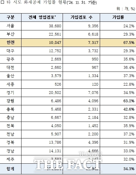 2024년 11월 31일 기준 타 시도 화재공제 가입률 현황/인천시