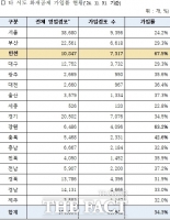  인천시, 전통시장 화재공제 가입률 전국 1위…가입 확대 위한 홍보·정책 노력 결실 